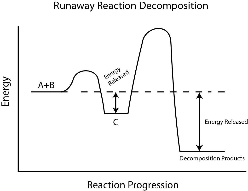 Chemical decomposition