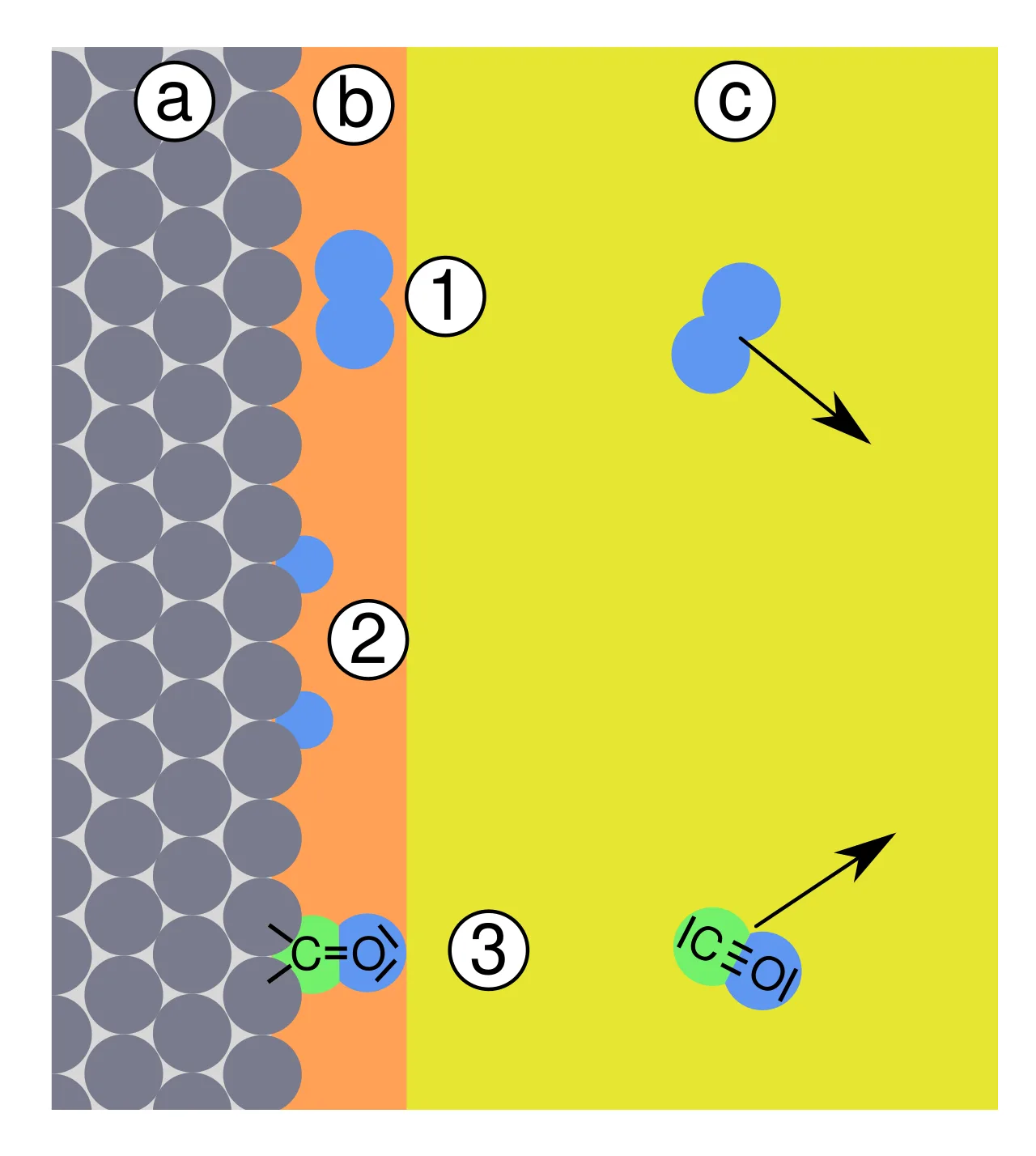 Chemisorption