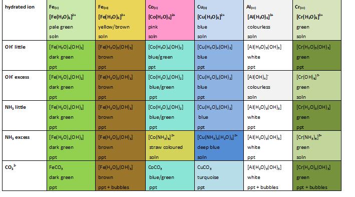Coordination complex